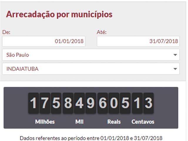 Cada cidadão Indaiatubano pagou em média, R$ 733,92 de impostos, de janeiro a julho deste ano