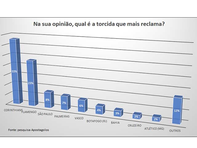 Pesquisa revelou ainda o que mais revolta os torcedores no futebol 