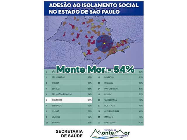 Monte Mor foi destaque nesta semana na classificação do Governo do Estado