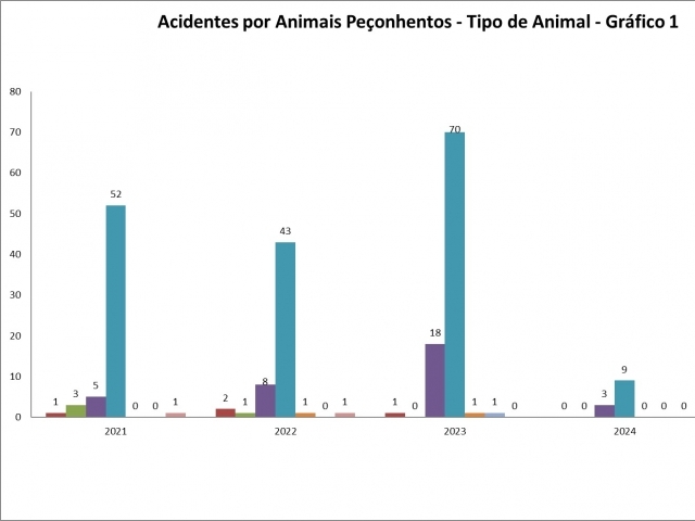 Gráfico com casos de acidentes com animais peçonhentos