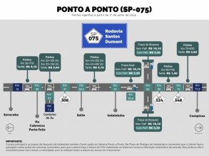 Sistema Ponto a Ponto oferece nova modalidade de cobrança na SP-75