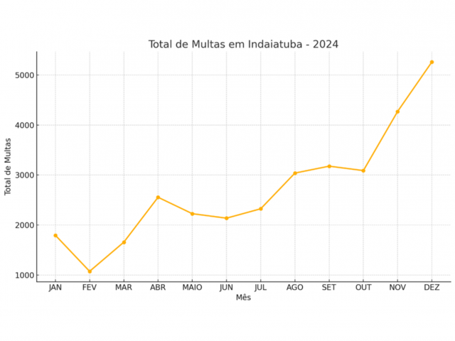 GRÁFICO 1: Representação da escalada de multas mensais durante o ano de 2024