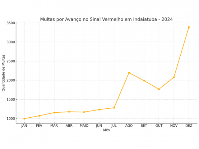 GRÁFICO 2: As infrações por desrespeito à ordem de parada no semáforo seguiram a tendência de aumento em 2024 