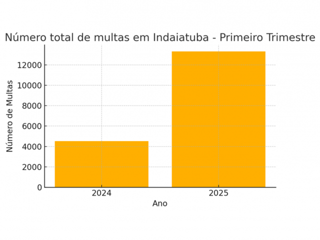 GRÁFICO 3: Comparação no número total de multas durante o primeiro trimestre de 2024 e 2025 
