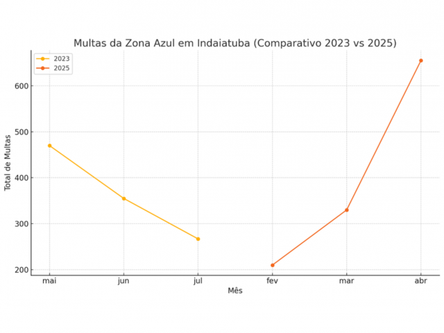 GRÁFICO 4: Comparativo entre os últimos 3 meses da TecPark (maio - julho/23) e 3 primeiros da Rizzo (fevereiro-abril/25) demonstra aumento nas autuações 