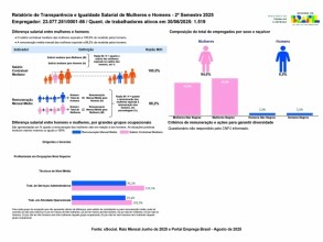 Relatório de Transparência e Igualdade Salarial de Mulheres e Homens - 2º Semestre 2025