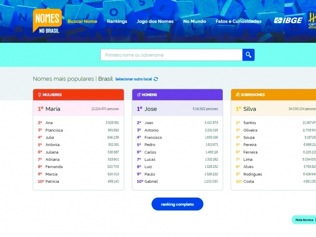 Ferramenta interativa permite consultar a ocorrência, período de nascimento, concentração geográfica e mais mes mais populares - depois de Maria - são: Alice, com 201 pessoas, Ana, com 198 pessoas, He