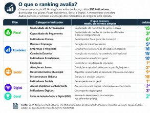 Indaiatuba se destaca em ranking, mas ainda há espaço para melhorias