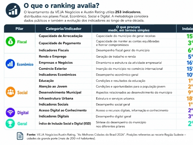 Categorias de destaque para Indaiatuba