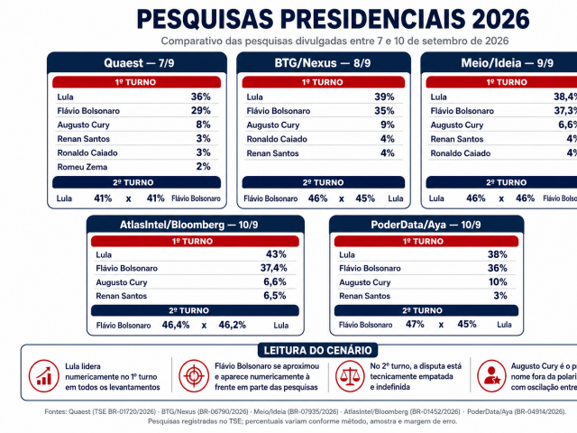 Fontes: Quaest (TSE BR-01720/2026) · BTG/Nexus (BR-06790/2026) · Meio/Ideia (BR-07935/2026) · AtlasIntel/Bloomberg (BR-01452/2026) · PoderData/Aya (BR-04914/2026). Pesquisas registradas no TSE; percen