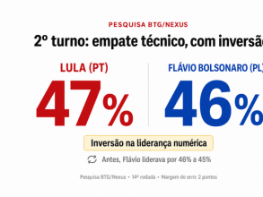 Pesquisa eleitoral BTG/Nexus aponta Lula liderando 1º turno e empatando com Flávio no 2º