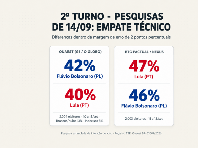 Semana começa novas pesquisas de intenção de voto para presidente