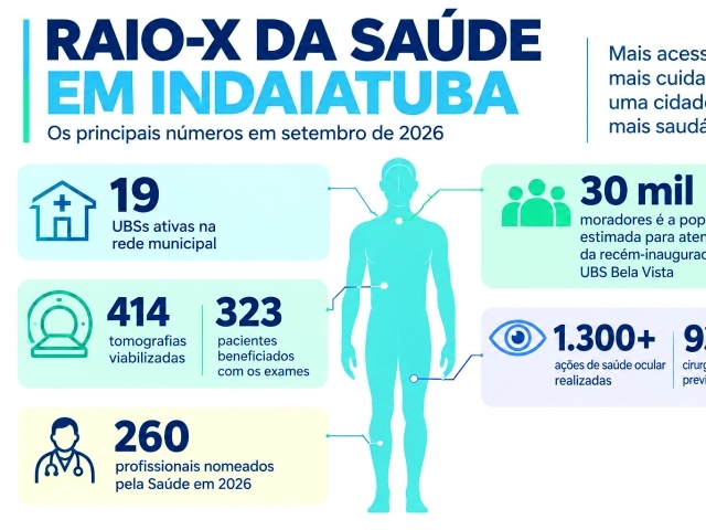 Raio-x da Saúde em Indaiatuba
