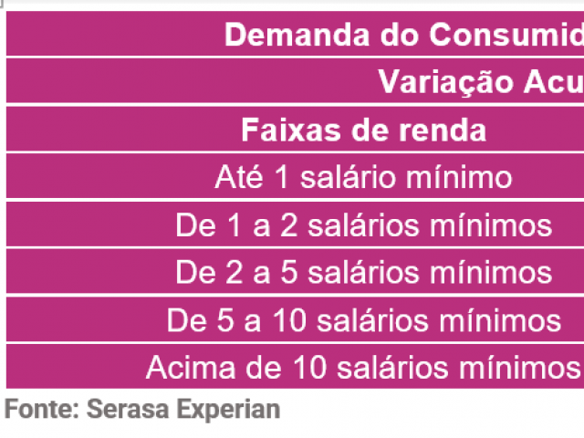 Tabela mostra porcentagem de cresciimento da demanda por faixa salarial