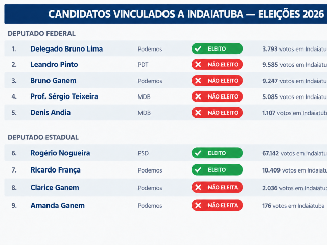 Resultado das eleições para deputado em Indaiatuba