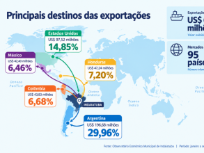 Indaiatuba é líder nacional em cinco categorias de exportação