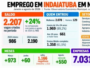 Jovens e mulheres lideram novas vagas de trabalho em Indaiatuba