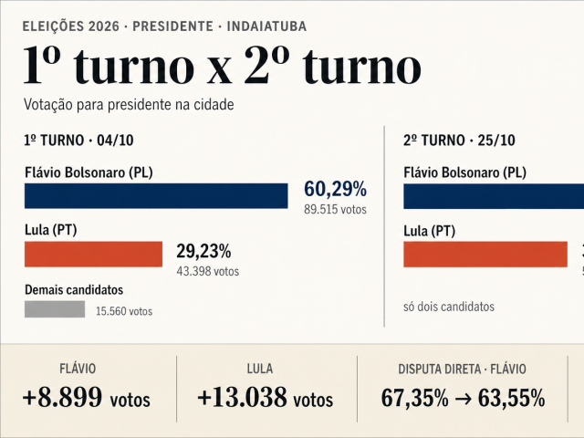 O saldo de votos a mais foi positivo para o petista em mais de 4 mil votos