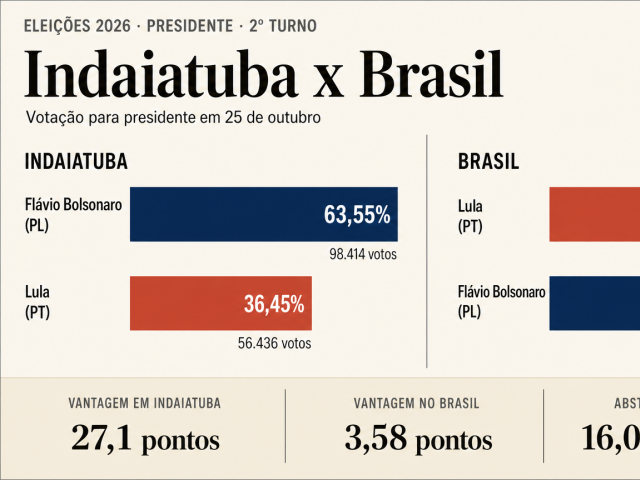 Vantagem de Flávio foi de 27, pontos percentuais