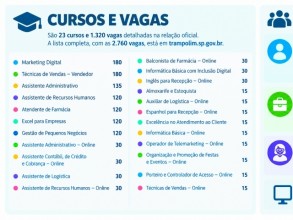 Inscrições em cursos gratuitos  do Qualifica SP seguem até dia 2